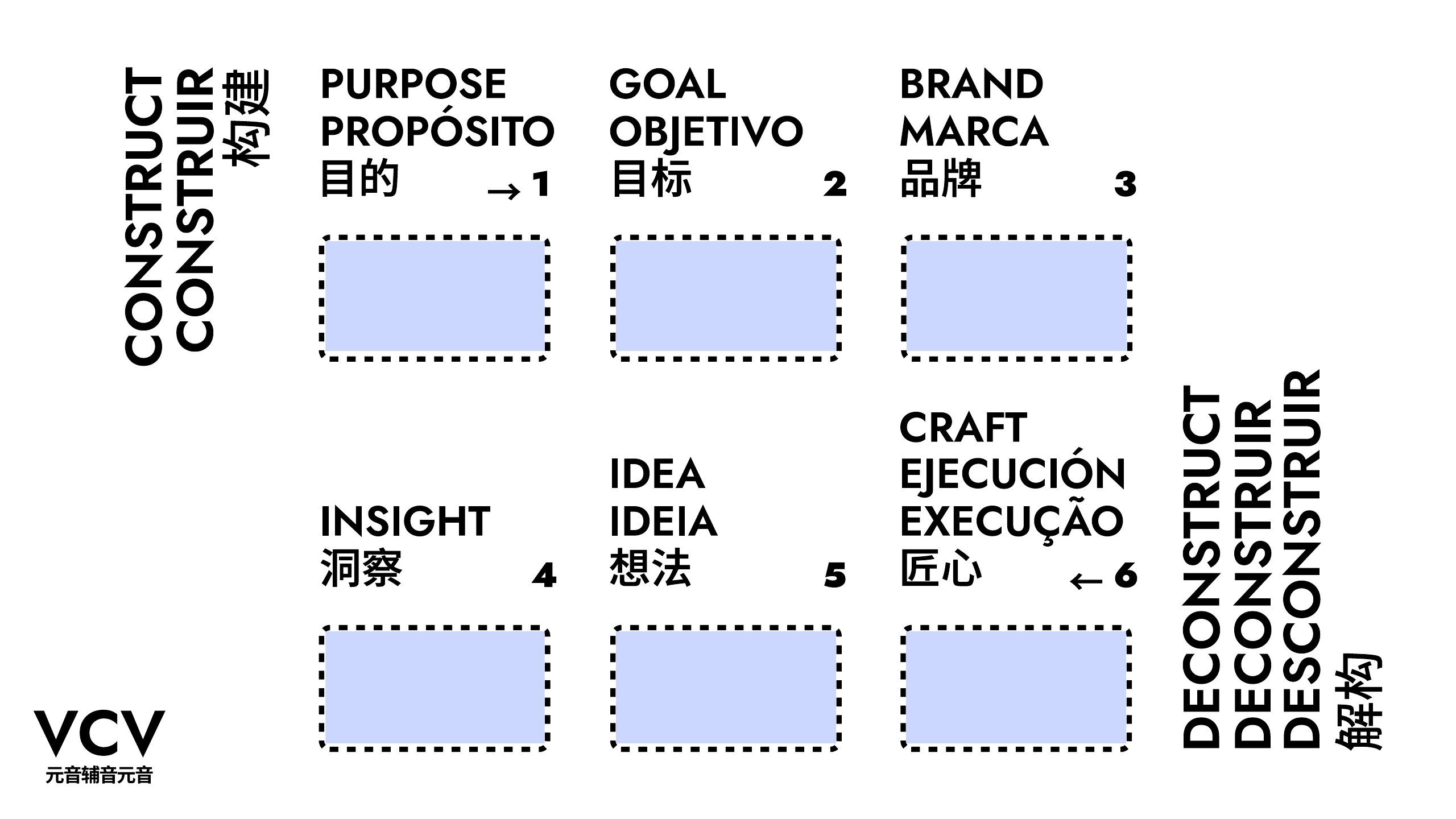 O canvas VCV com seis caixas tracejadas numeradas de 1 a 6, Propósito, Objetivo, Marca, Insight, Ideia e Execução. Construir começa no 1 e Desconstruir começa no 6.